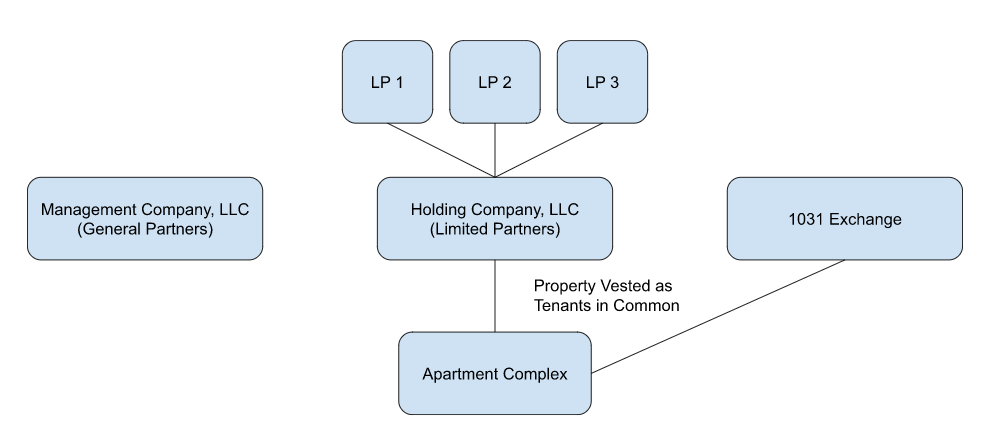 Organization chart. Three limited partners, LP 1, LP 2 and LP 3, sit above a Holding Company, LLC (Limited Partners). A Management Company, LLC (General Partners) sits beside it. A separate 1031 Exchange box and the Holding Company both connect to the apartment complex, with the property vested as tenants in common.