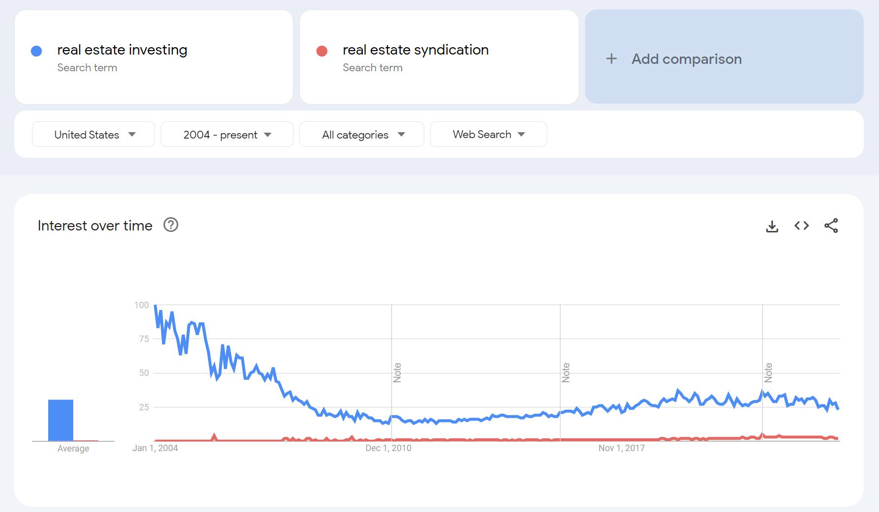 Google Trends chart comparing the search terms "real estate investing" and "real estate syndication" in the United States from 2004 to the present. Interest in real estate investing (blue line) starts high in 2004, falls steeply, then stays low and roughly flat. Interest in real estate syndication (red line) stays near zero the whole time.